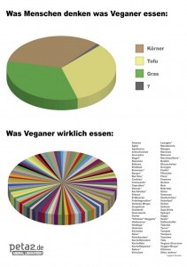 wasveganeressen